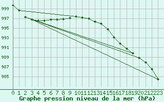 Courbe de la pression atmosphrique pour Drumalbin