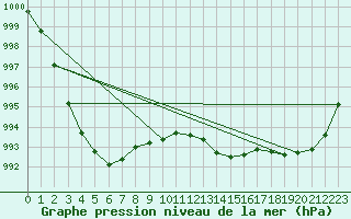 Courbe de la pression atmosphrique pour Vendme (41)