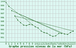 Courbe de la pression atmosphrique pour Aasele