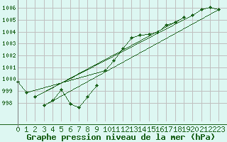 Courbe de la pression atmosphrique pour Recoules de Fumas (48)