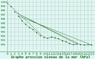 Courbe de la pression atmosphrique pour Belmullet