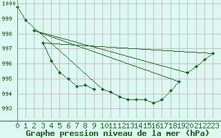 Courbe de la pression atmosphrique pour Bulson (08)