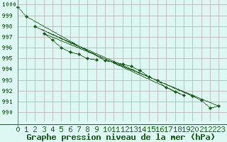 Courbe de la pression atmosphrique pour Suolovuopmi Lulit