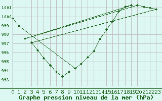 Courbe de la pression atmosphrique pour Leconfield