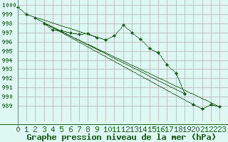 Courbe de la pression atmosphrique pour Gijon