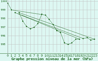 Courbe de la pression atmosphrique pour Brion (38)