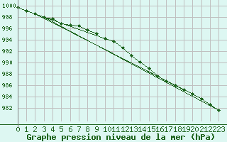 Courbe de la pression atmosphrique pour Boulmer