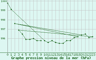 Courbe de la pression atmosphrique pour Olpenitz