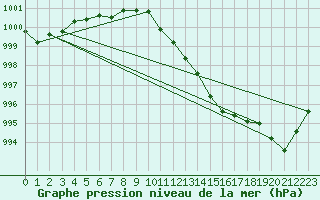 Courbe de la pression atmosphrique pour Meiningen