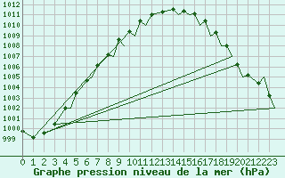 Courbe de la pression atmosphrique pour Leknes