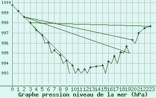 Courbe de la pression atmosphrique pour Berlevag