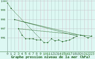 Courbe de la pression atmosphrique pour Kegnaes