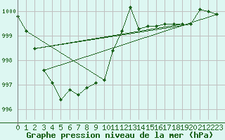 Courbe de la pression atmosphrique pour Haegen (67)