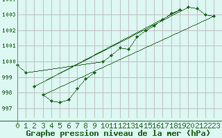 Courbe de la pression atmosphrique pour Larkhill