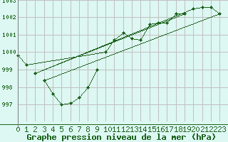 Courbe de la pression atmosphrique pour Florennes (Be)