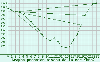 Courbe de la pression atmosphrique pour Blac (69)