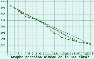 Courbe de la pression atmosphrique pour Hamra