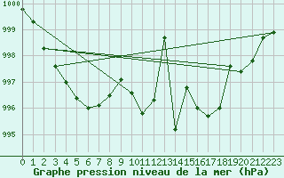 Courbe de la pression atmosphrique pour Chivres (Be)