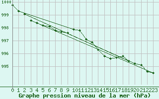 Courbe de la pression atmosphrique pour Rostherne No 2