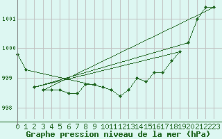 Courbe de la pression atmosphrique pour Hereford/Credenhill
