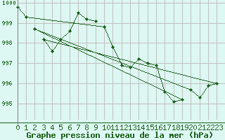 Courbe de la pression atmosphrique pour Estoher (66)