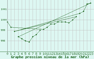 Courbe de la pression atmosphrique pour Saclas (91)