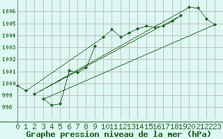 Courbe de la pression atmosphrique pour Supuru De Jos