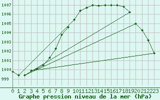 Courbe de la pression atmosphrique pour Kokemaki Tulkkila