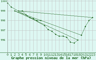 Courbe de la pression atmosphrique pour Metz-Nancy-Lorraine (57)