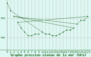 Courbe de la pression atmosphrique pour Inari Rajajooseppi