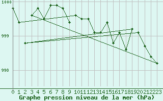 Courbe de la pression atmosphrique pour Helsingborg