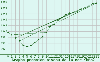 Courbe de la pression atmosphrique pour Mona
