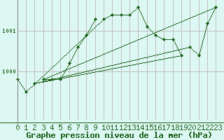 Courbe de la pression atmosphrique pour Laval (53)