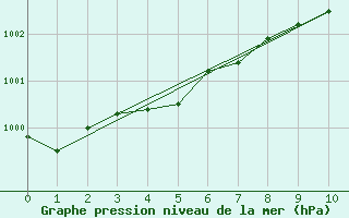 Courbe de la pression atmosphrique pour Saltdal