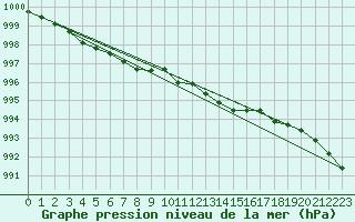 Courbe de la pression atmosphrique pour Bremerhaven