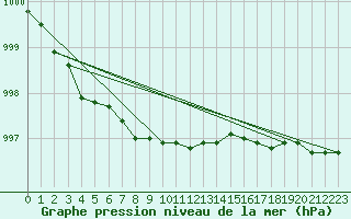 Courbe de la pression atmosphrique pour Sydfyns Flyveplads