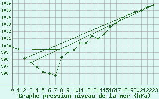 Courbe de la pression atmosphrique pour Deuselbach