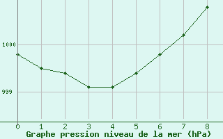 Courbe de la pression atmosphrique pour Kauhava