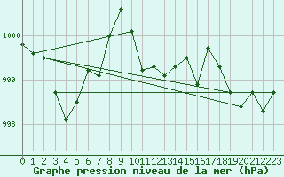 Courbe de la pression atmosphrique pour Muenchen-Stadt