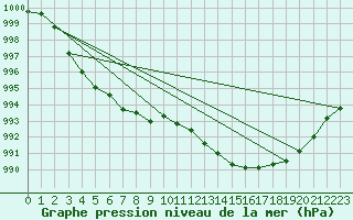 Courbe de la pression atmosphrique pour Millau - Soulobres (12)