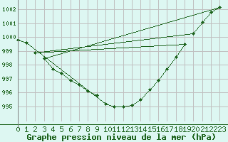 Courbe de la pression atmosphrique pour Larkhill