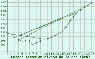 Courbe de la pression atmosphrique pour Terespol