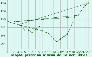 Courbe de la pression atmosphrique pour Dole-Tavaux (39)