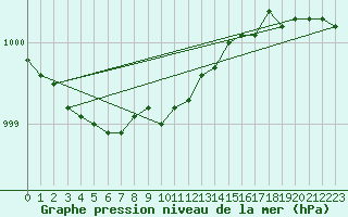 Courbe de la pression atmosphrique pour Strommingsbadan