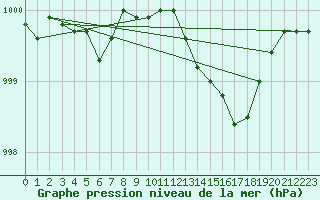 Courbe de la pression atmosphrique pour Dinard (35)