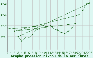 Courbe de la pression atmosphrique pour Lobbes (Be)