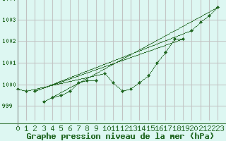 Courbe de la pression atmosphrique pour Harburg