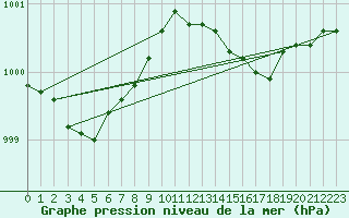 Courbe de la pression atmosphrique pour Le Mesnil-Esnard (76)