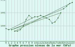 Courbe de la pression atmosphrique pour Gravesend-Broadness