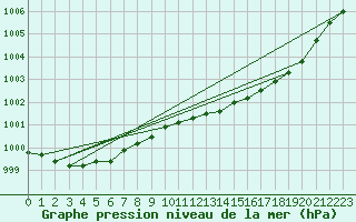 Courbe de la pression atmosphrique pour Herhet (Be)